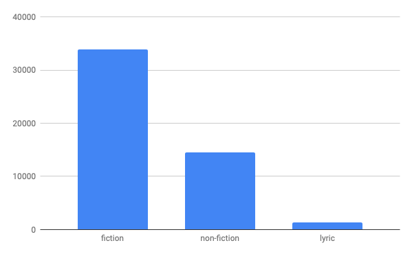 My Writing Log Stats for 2020 - AskMark